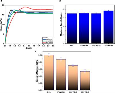 Effect of Mg incorporation on the properties of PCL/Mg composites for potential tissue engineering applications